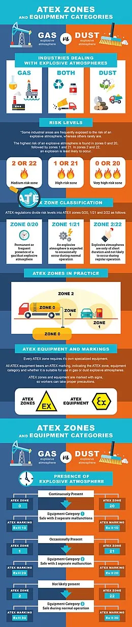 260px-ATEX_Zones_And_Equipment_Categories.jpg